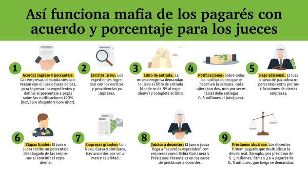 Mafia de pagarés funciona a cambio de un porcentaje a algunos jueces de paz