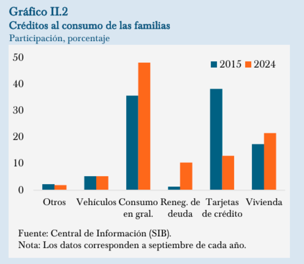 Vivienda, tarjetas de crédito, renegociación y vehículos, motivos de deuda para las familias | Locales | 5Días