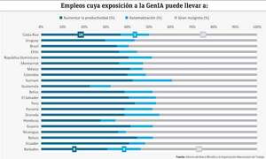 Avance y perspectivas de la inteligencia artificial en mercado laboral de la región - Economía - ABC Color