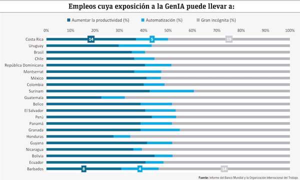 Avance y perspectivas de la inteligencia artificial en mercado laboral de la región - Economía - ABC Color