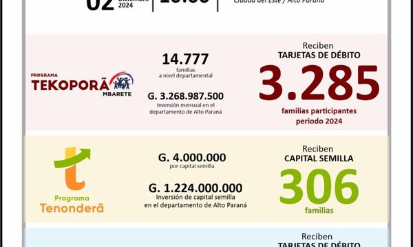 Beneficiarios del Alto Paraná de los programas Tekoporá, Tokoha y Pescadores recibirán tarjetas – Diario TNPRESS