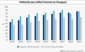 Cerca del 90% de ocupados en Paraguay utilizó internet - Economía - ABC Color