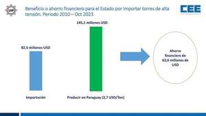 Hay reclamos con mucha tensión, pero no dejan que se eleven como torres - Económico - ABC Color