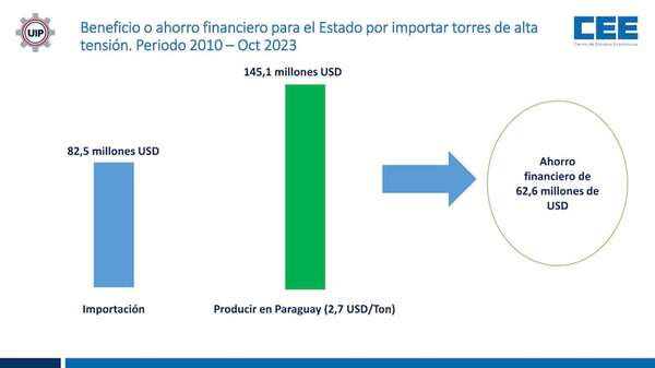 Hay reclamos con mucha tensión, pero no dejan que se eleven como torres - Económico - ABC Color