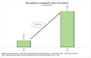 Recaudación del INDERT por lotes aumentó 37% a noviembre