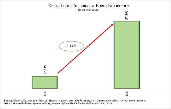 Recaudación del INDERT por lotes aumentó 37% a noviembre