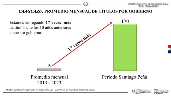 Aumentó 17 veces la titulación de tierras en Caaguazú