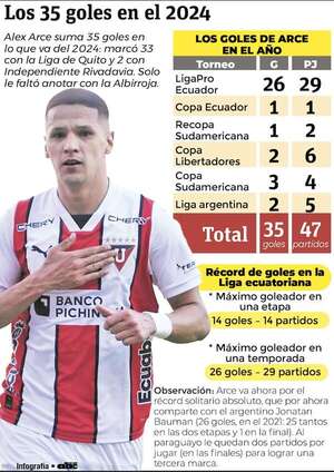 Arce rompe dos récords en la LigaPro de Ecuador - Fútbol Internacional - ABC Color