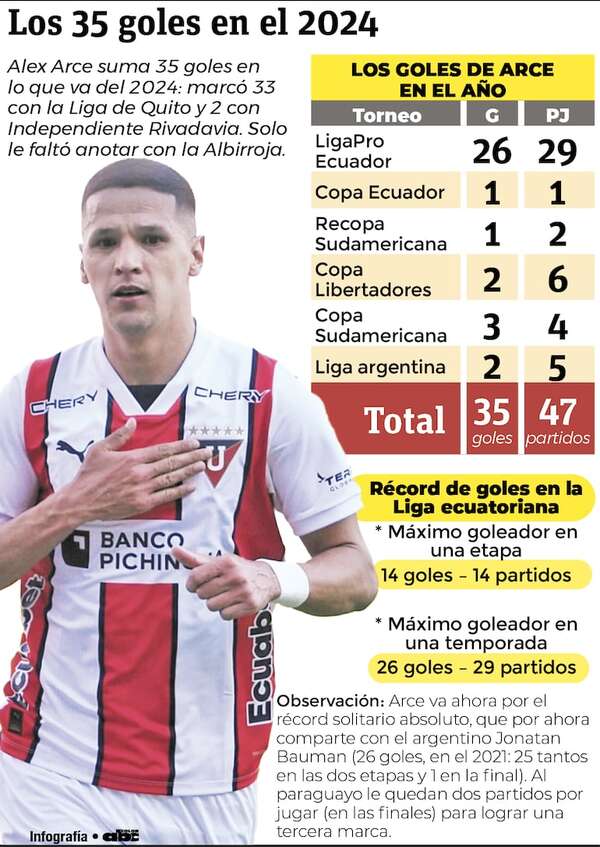 Arce rompe dos récords en la LigaPro de Ecuador - Fútbol Internacional - ABC Color