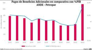 ANDE y Petropar destinaron más de US$ 700 millones a los beneficios especiales - Economía - ABC Color