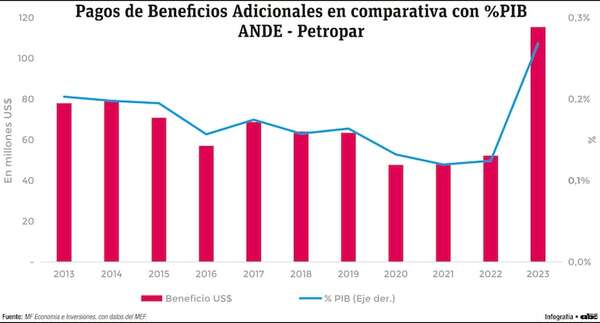 ANDE y Petropar destinaron más de US$ 700 millones a los beneficios especiales - Economía - ABC Color