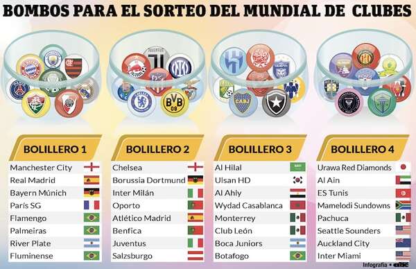 Mundial de Clubes 2025: El bolillero entra en acción - Fútbol Internacional - ABC Color