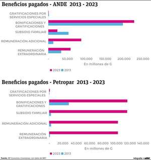 Las bonificaciones y gratificaciones presionan sobre las cuentas públicas - Economía - ABC Color