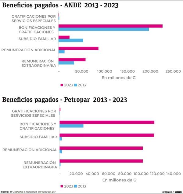 Las bonificaciones y gratificaciones presionan sobre las cuentas públicas - Economía - ABC Color