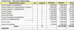 Nelson Cano derrocha G. 1.682 millones anuales en honorarios, pero nadie sabe quiénes cobran – Diario TNPRESS