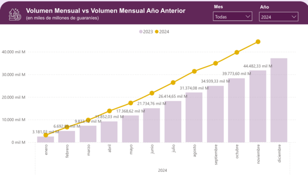 Bolsa de Valores de Asunción: negocios a diciembre superan los US$ 5.800 millones | Locales | 5Días