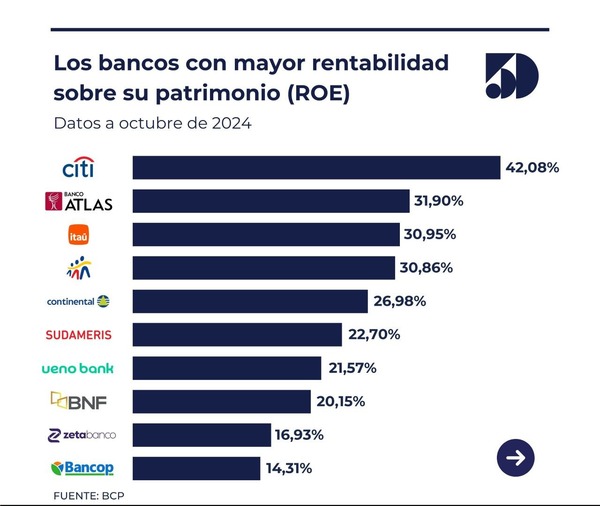 Rentabilidad del sistema bancario cerró en 23% a octubre de este año | Locales | 5Días