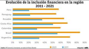 Cantidad de cuentas de depósito pasó de 2,5 millones a 9,5 millones en diez años - Economía - ABC Color