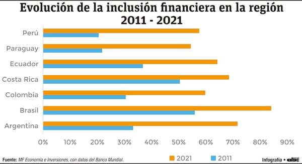 Cantidad de cuentas de depósito pasó de 2,5 millones a 9,5 millones en diez años - Economía - ABC Color