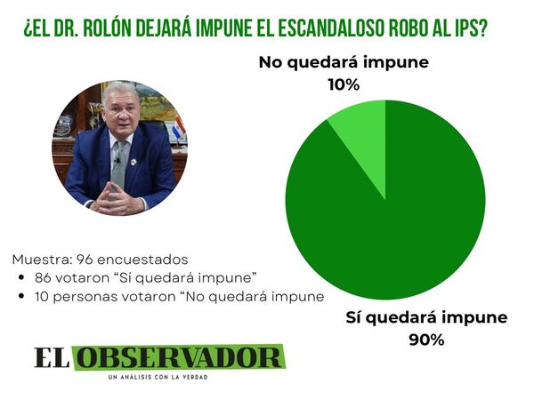 Amplía mayoría de la gente cree que fiscal general deja hoy impune la mafia del IPS