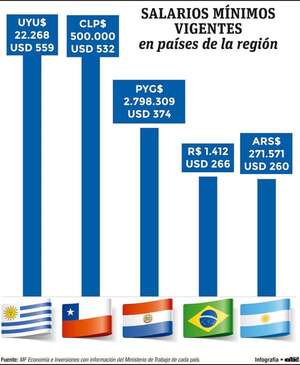 Salario mínimo en Paraguay está por encima del de Brasil y de Argentina - Economía - ABC Color