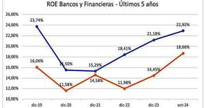 La Nación / Rendimiento del patrimonio y liquidez en bancos y financieras – octubre 2024