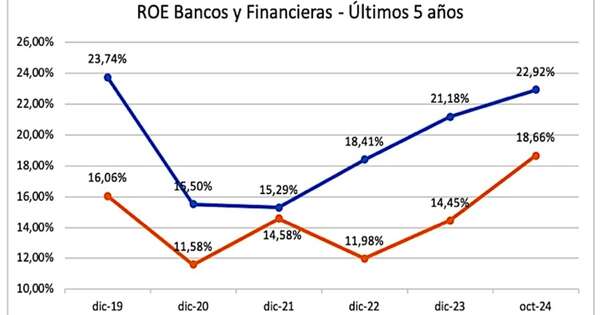 La Nación / Rendimiento del patrimonio y liquidez en bancos y financieras – octubre 2024