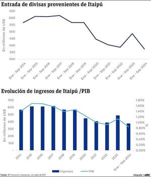 Ingresos de divisas por Itaipú alcanzaron más de US$ 5.600 millones en últimos diez años - Economía - ABC Color
