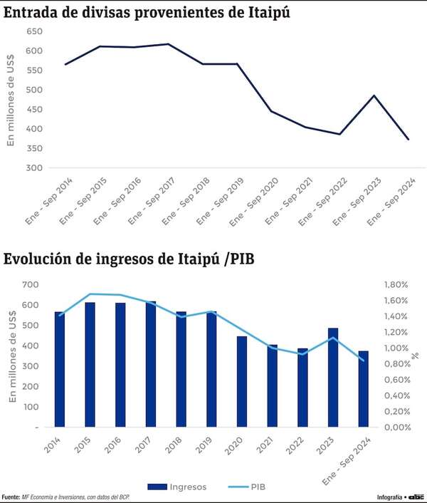 Ingresos de divisas por Itaipú alcanzaron más de US$ 5.600 millones en últimos diez años - Economía - ABC Color