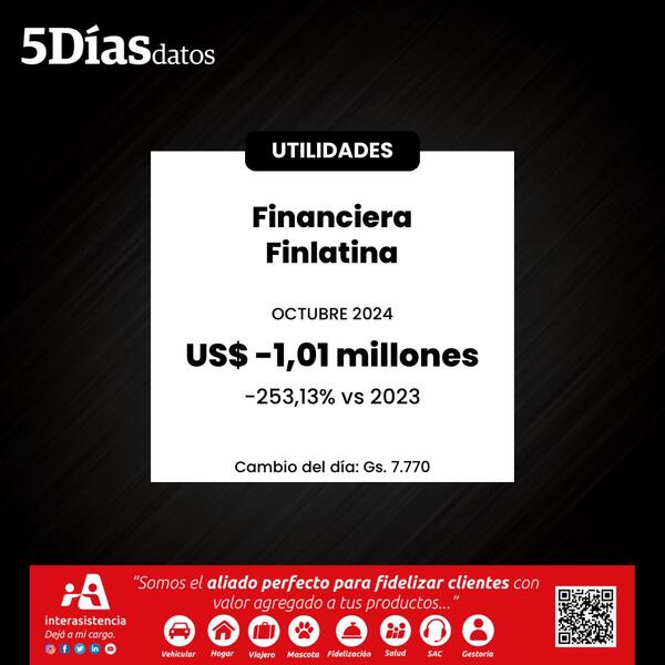Utilidades de Financiera Finlatina presentaron una disminución de 253,13% a octubre 2024 | Financieras | 5Días