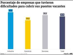 El personal calificado representa la principal dificultad de empresas para reclutar empleados - Economía - ABC Color