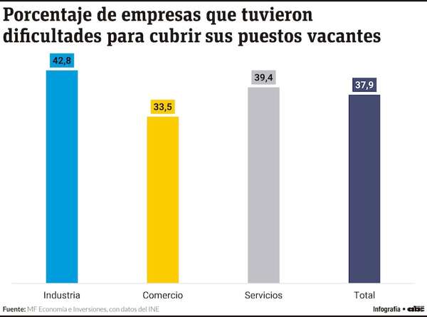 El personal calificado representa la principal dificultad de empresas para reclutar empleados - Economía - ABC Color