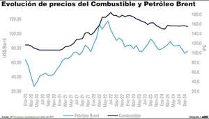 El comportamiento del precio de los combustibles en el Paraguay - Economía - ABC Color