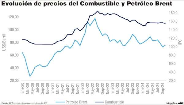 El comportamiento del precio de los combustibles en el Paraguay - Economía - ABC Color