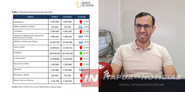 LA INFLACIÓN DE NOVIEMBRE EN ITAPÚA REGISTRA UN AUMENTO DEL 2.36% - Itapúa Noticias