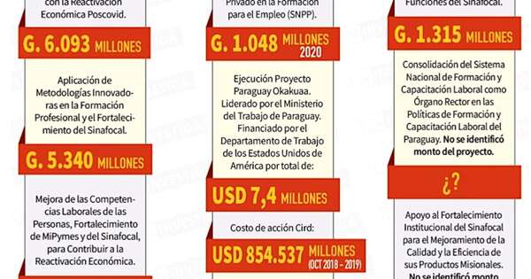 La Nación / Contraloría detectó pagos al CIRD por cursos “fantasma”