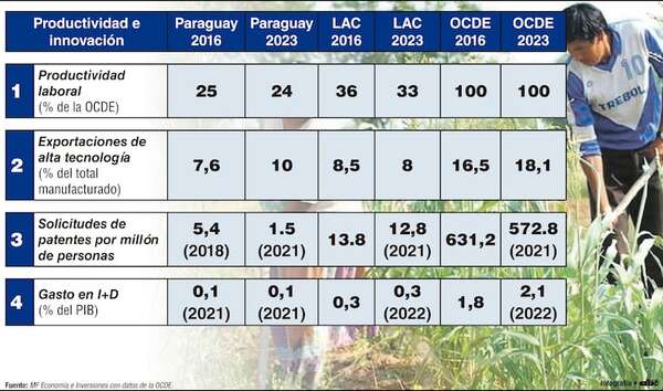 Importante atraso de Paraguay en productividad e innovación - Economía - ABC Color