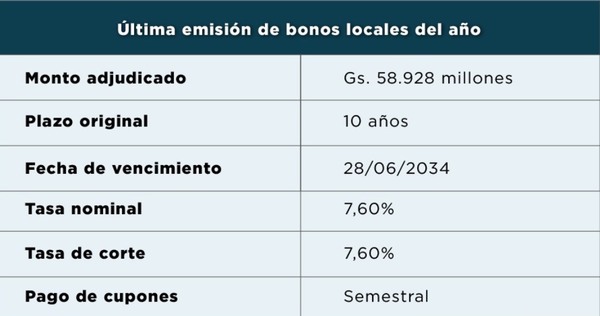 MEF realizó la última subasta de Bonos del año por USD 7,53 millones