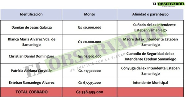 El diputado Esteban Samaniego usó a su familia y guardaespalda para desviar fondos de la comuna de Quyquyhó