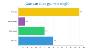 Resultado Encuesta: ¿Qué marca gourmet de pan dulce elegís?