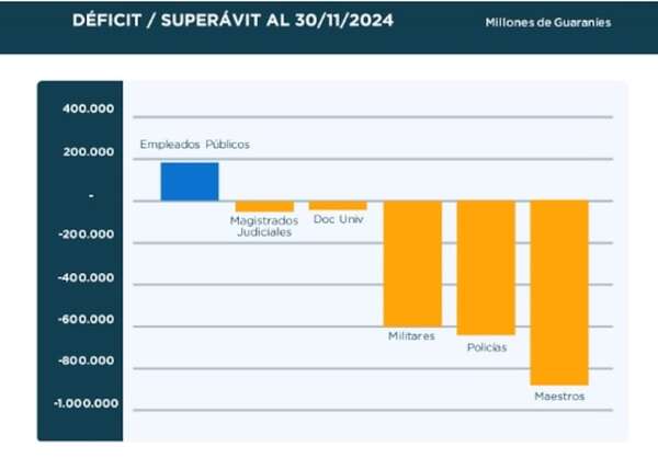 Caja Fiscal: el déficit se dispara y no hay planes de reforma - Economía - ABC Color