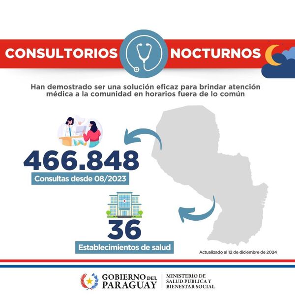 Consultorios nocturnos: suman 466.848 atenciones desde su lanzamiento - 1000 Noticias
