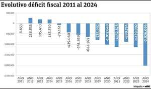 Se pagaron más de US$ 1.100 millones por déficit en Caja fiscal en la última década - Economía - ABC Color