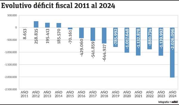 Se pagaron más de US$ 1.100 millones por déficit en Caja fiscal en la última década - Economía - ABC Color