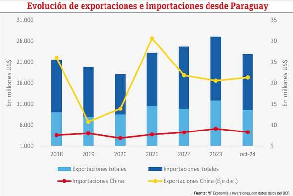 Relación comercial de Paraguay con el gigante asiático - Económico - ABC Color