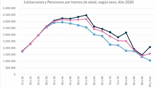 La curva de salarios de cotizantes contradice los argumentos del IPS