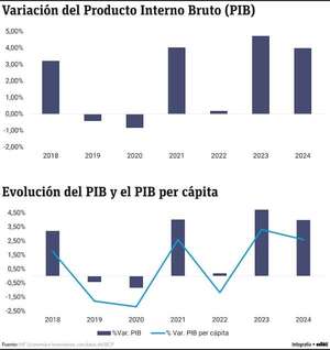 Acerca de la evolución del Producto Interno Bruto (PIB) en el Paraguay - Economía - ABC Color