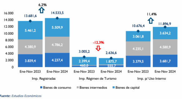Régimen de Turismo: importaciones cayeron 12% a noviembre de este año | Locales | 5Días