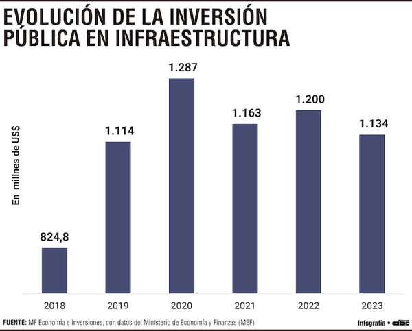 Desaceleración de la inversión pública en infraestructura - Economía - ABC Color