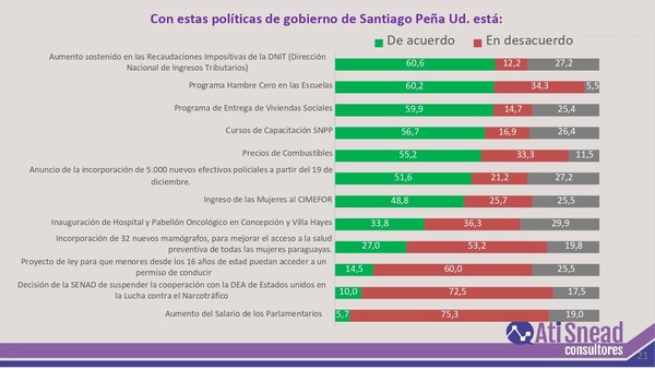 Recaudación, Hambre Cero y viviendas, con amplio respaldo en gestión de Peña - ADN Digital